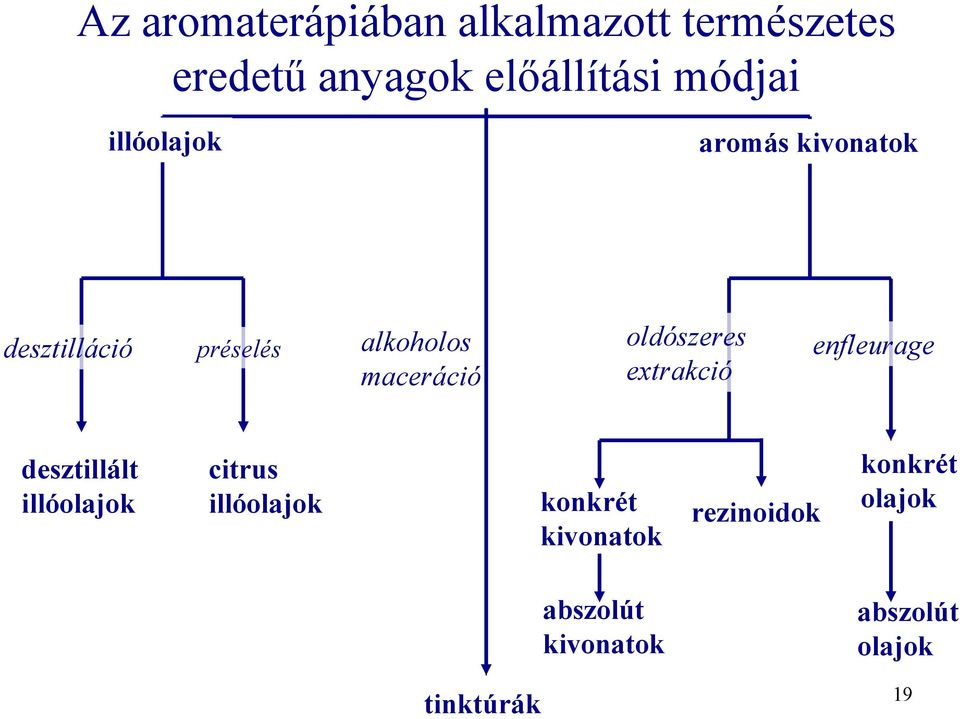 oldószeres extrakció enfleurage desztillált illóolajok citrus illóolajok