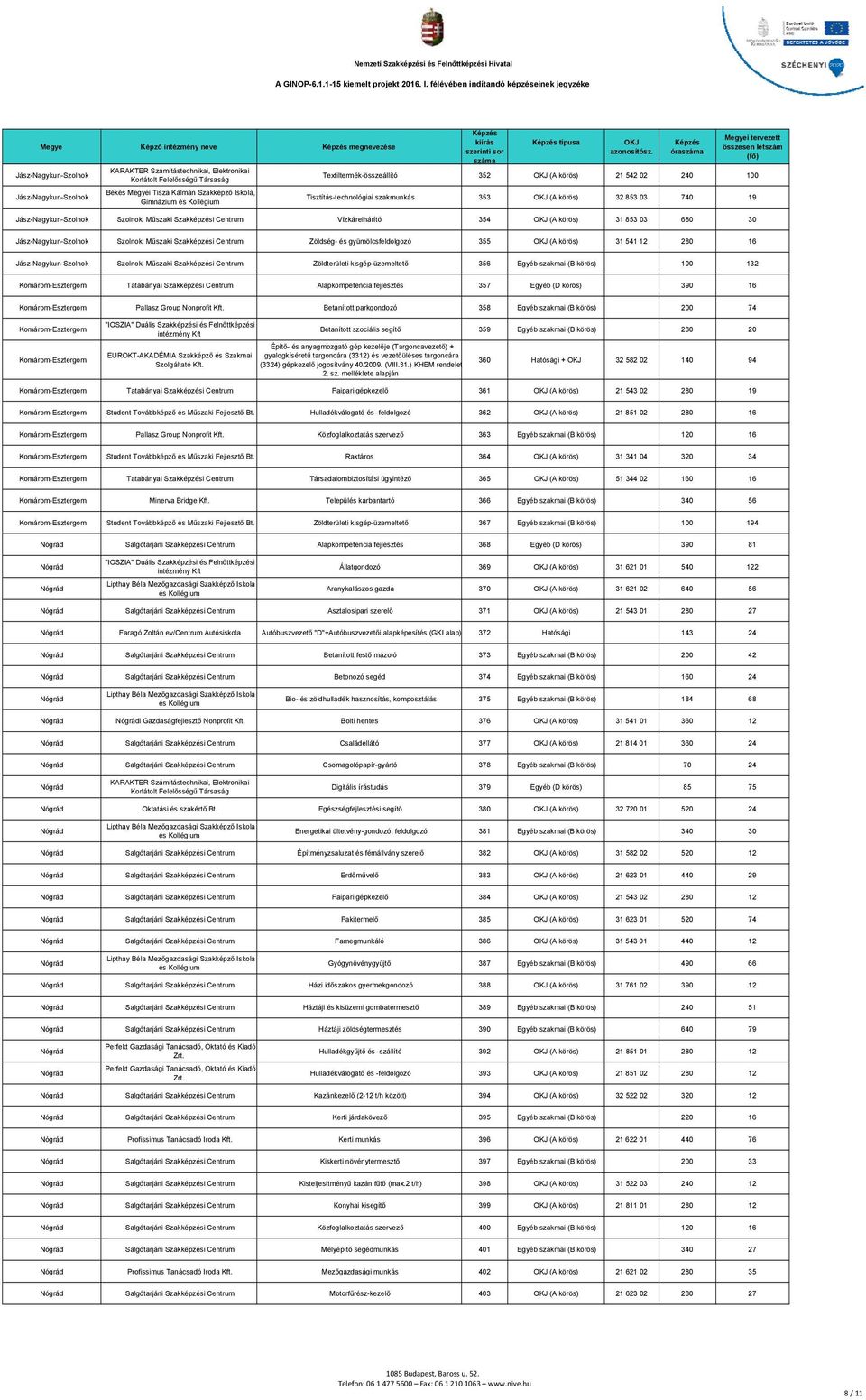 280 16 Szolnoki Műszaki Szakképzési Centrum Zöldterületi kisgép-üzemeltető 356 Egyéb szakmai (B körös) 100 132 Komárom-Esztergom Tatabányai Szakképzési Centrum Alapkompetencia fejlesztés 357 Egyéb (D