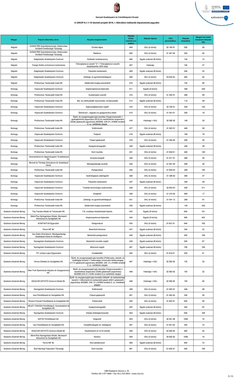 karbantartó 408 Egyéb szakmai (B körös) 340 35 Salgótarjáni Szakképzési Centrum Zöldség- és gyümölcsfeldolgozó 409 (A körös) 35 622 02 280 44 Profissimus Tanácsadó Iroda Zöldterületi