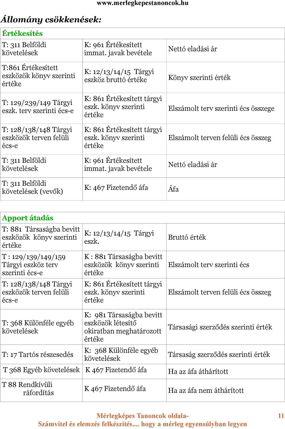 javak bevétele K: 12/13/14/15 Tárgyi eszköz bruttó K: 861 Értékesített tárgyi eszk. könyv szerinti K: 861 Értékesített tárgyi eszk. könyv szerinti K: 961 Értékesített immat.