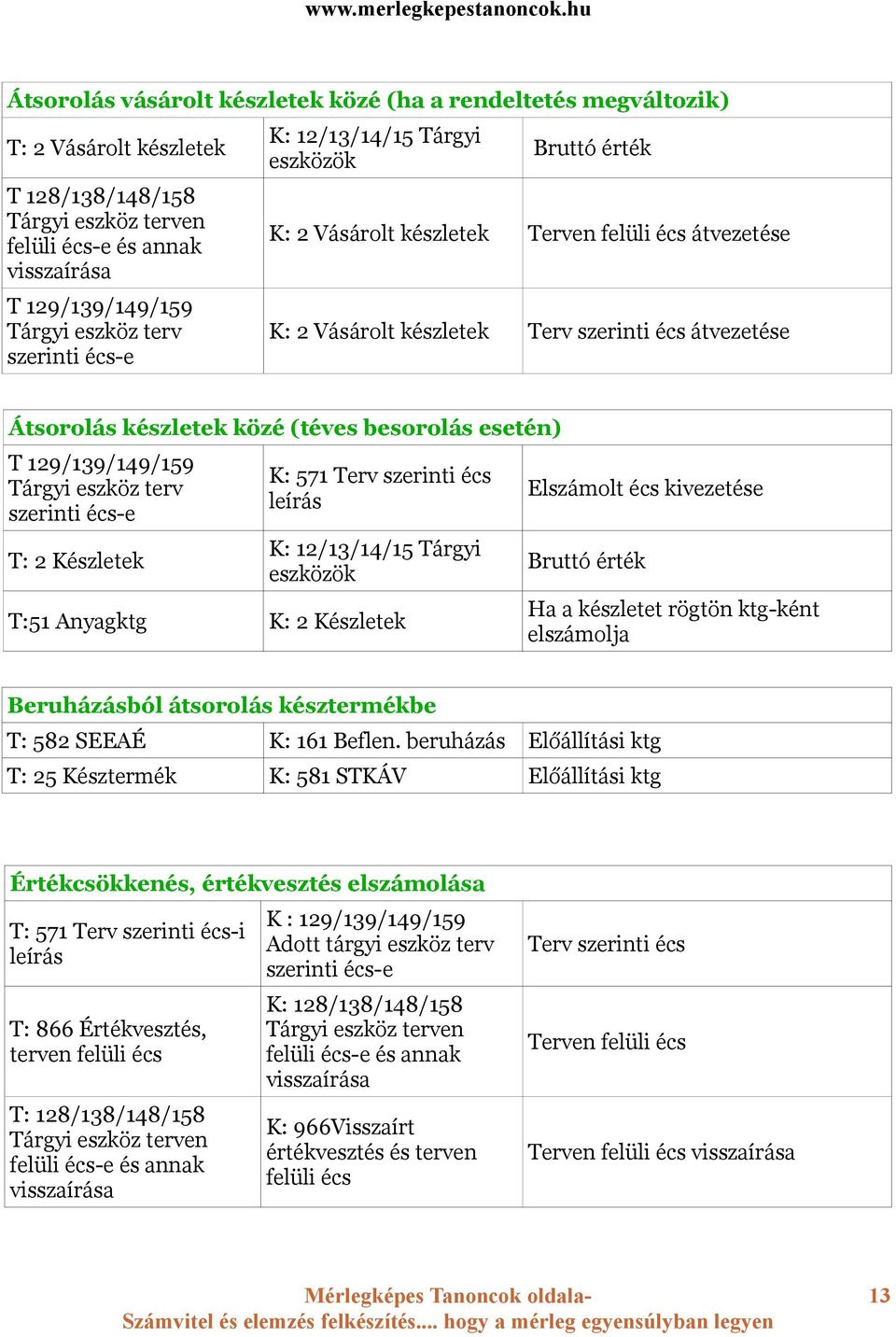 besorolás esetén) T 129/139/149/159 Tárgyi eszköz terv szerinti écs-e T: 2 Készletek K: 571 Terv szerinti écs leírás K: 12/13/14/15 Tárgyi eszközök T:51 Anyagktg K: 2 Készletek Elszámolt écs