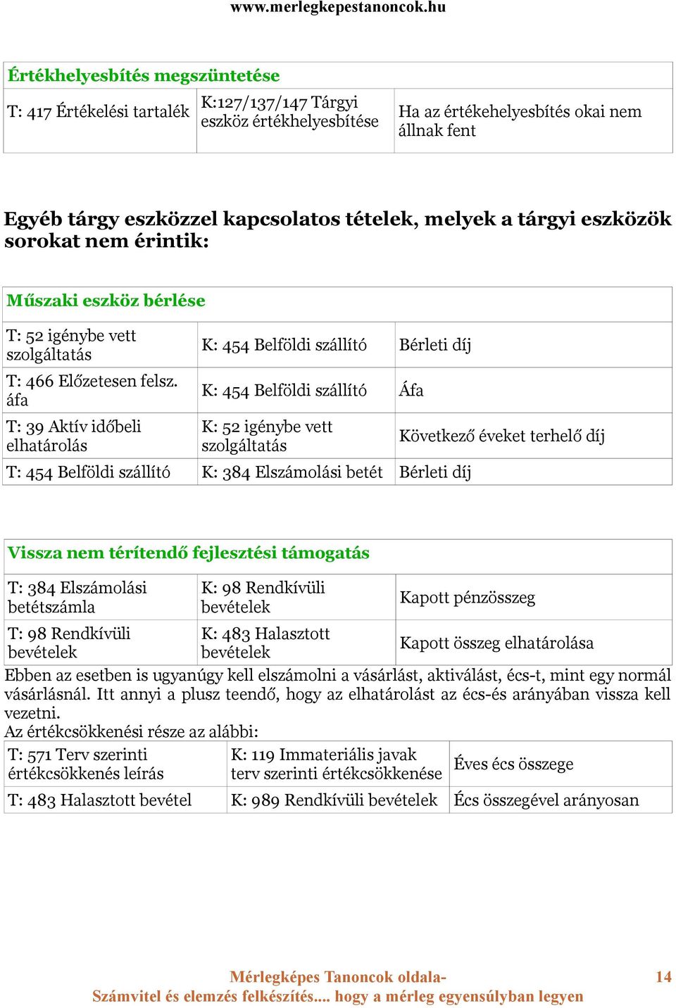 áfa T: 39 Aktív időbeli elhatárolás K: 454 Belföldi szállító Bérleti díj K: 454 Belföldi szállító Áfa K: 52 igénybe vett szolgáltatás T: 454 Belföldi szállító K: 384 Elszámolási betét Bérleti díj
