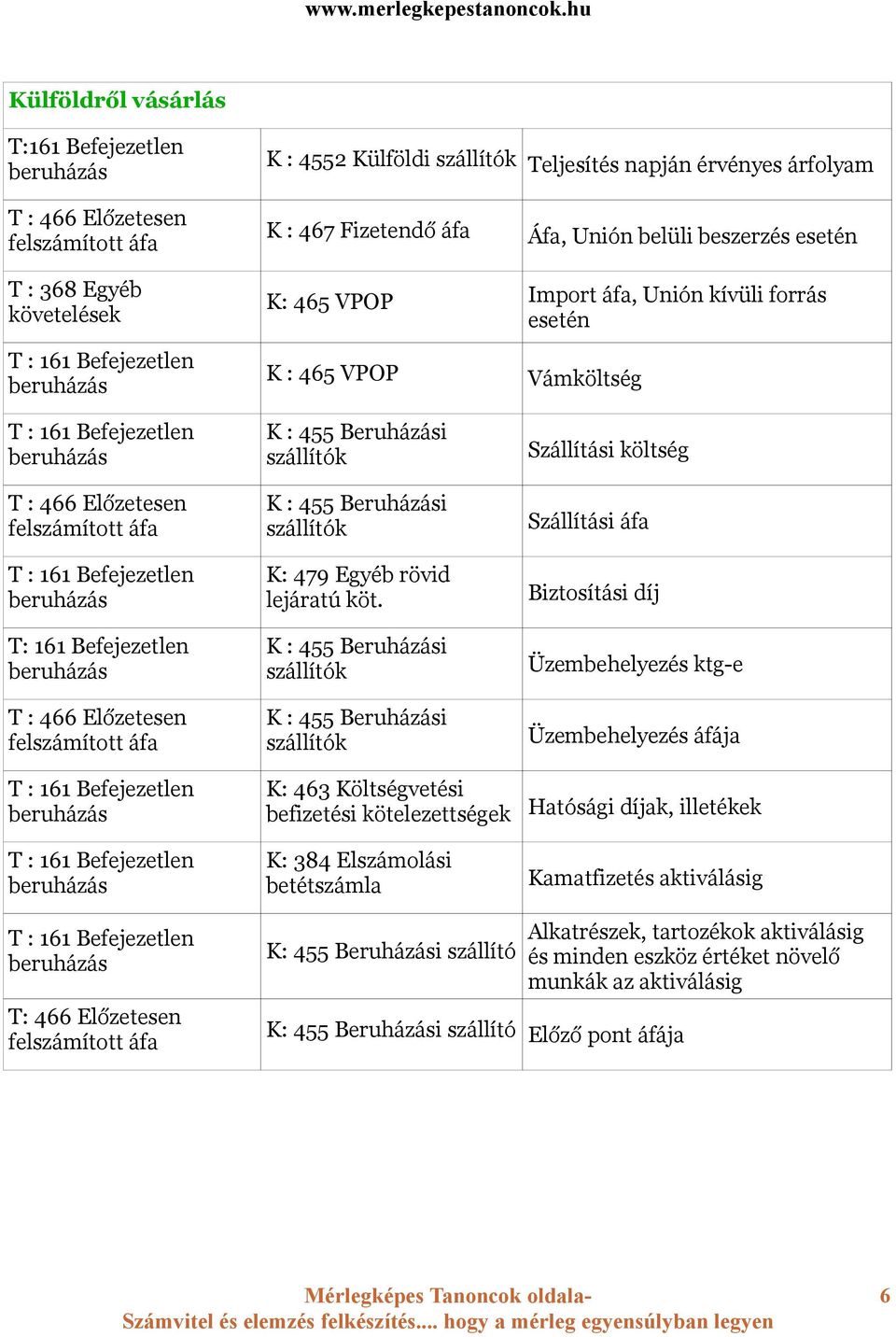 161 Befejezetlen T : 466 Előzetesen felszámított áfa K : 455 Beruházási szállítók K : 455 Beruházási szállítók K: 479 Egyéb rövid lejáratú köt.