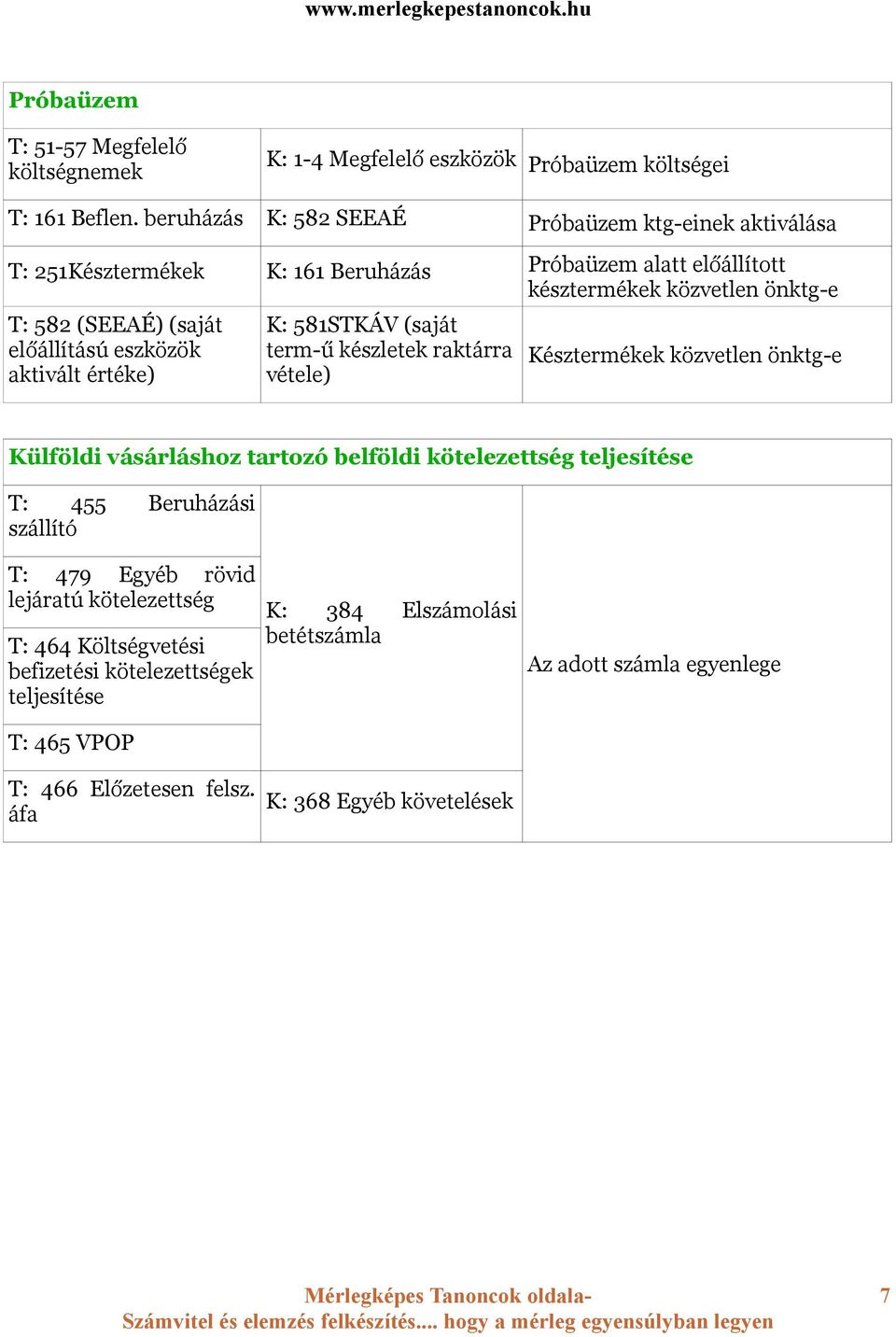 aktivált ) K: 581STKÁV (saját term-ű készletek raktárra vétele) Késztermékek közvetlen önktg-e Külföldi vásárláshoz tartozó belföldi kötelezettség teljesítése T: 455 Beruházási