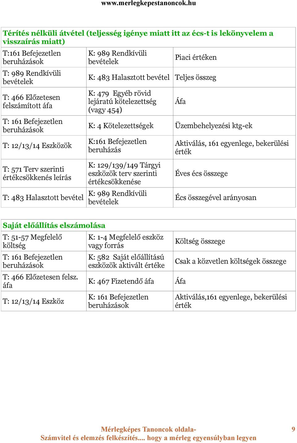 rövid lejáratú kötelezettség (vagy 454) Áfa K: 4 Kötelezettségek Üzembehelyezési ktg-ek K:161 Befejezetlen K: 129/139/149 Tárgyi eszközök terv szerinti értékcsökkenése K: 989 Rendkívüli bevételek