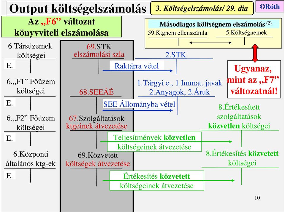 STK 1.Tárgyi e., 1.Immat. javak 2.Anyagok, 2.Áruk SEE Állományba vétel Teljesítmények közvetlen költségeinek átvezetése 69.Közvetett költségek átvezetése 3.