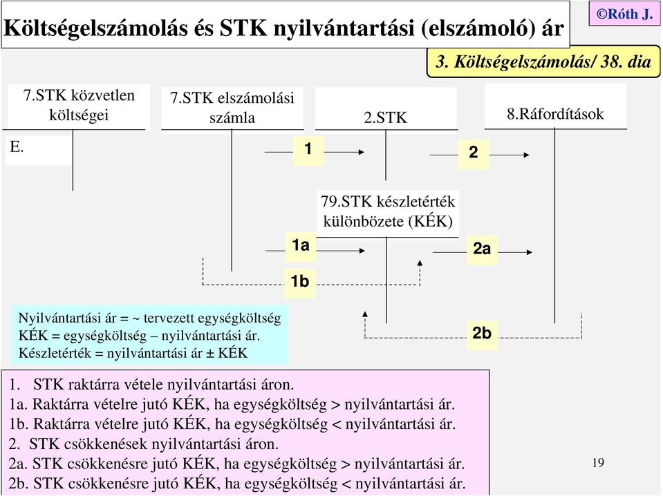 STK raktárra vétele nyilvántartási áron. 1a. Raktárra vételre jutó KÉK, ha egységköltség > nyilvántartási ár. 1b.