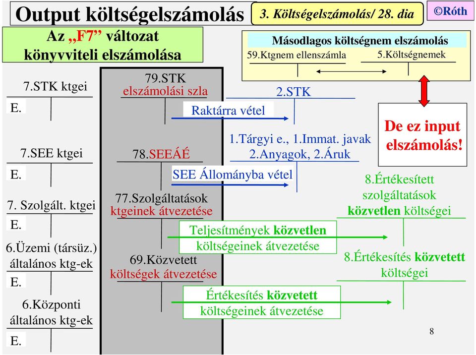 STK 1.Tárgyi e., 1.Immat. javak 2.Anyagok, 2.Áruk SEE Állományba vétel Teljesítmények közvetlen költségeinek átvezetése 69.Közvetett költségek átvezetése 3.