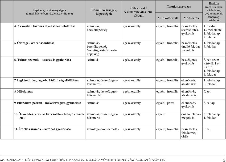 Összegek összehasonlítása számolás, becslőképesség, összefüggésfelismerőképesség egész osztály egyéni, frontális beszélgetés, szemléltetés, gyakorlás egész osztály egyéni, frontális beszélgetés,