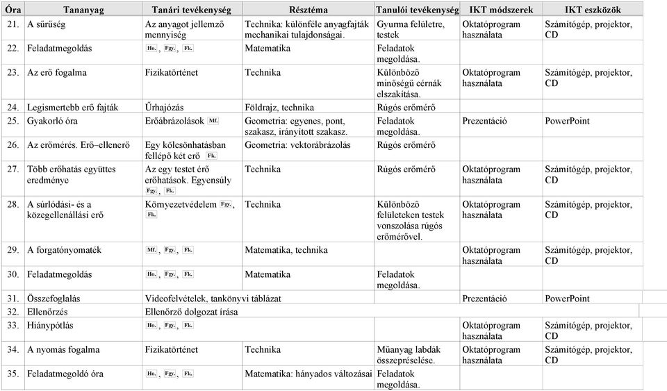 technika Rúgós erőmérő Gyakorló óra Erőábrázolások Mf Geometria: egyenes, pont, Feladatok szakasz, irányított szakasz megoldása Az erőmérés Erő ellenerő Egy kölcsönhatásban Geometria: vektorábrázolás