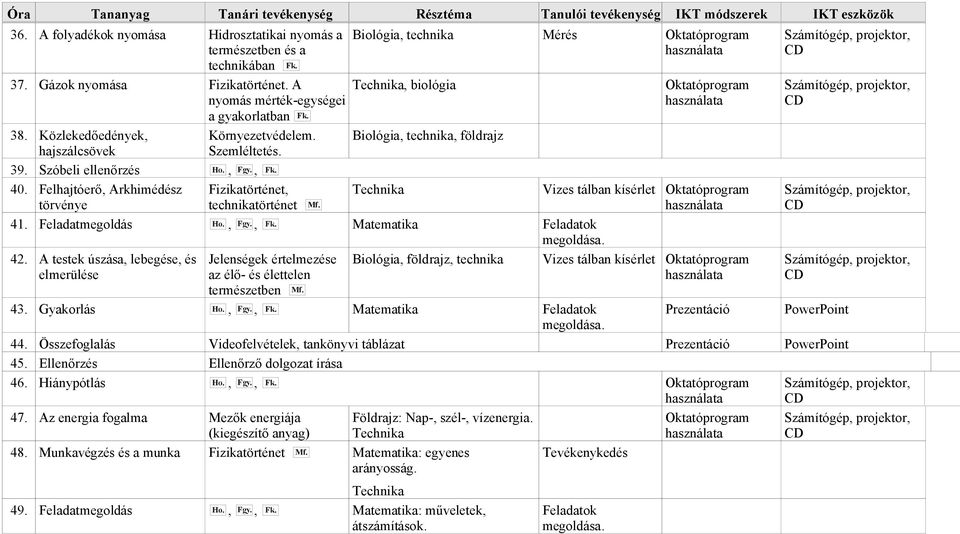 technikatörténet Mf Biológia, technika Mérés Technika, biológia Biológia, technika, földrajz Technika Vizes tálban kísérlet Feladatmegoldás Ho, Fgy, Fk Matematika Feladatok megoldása A testek úszása,