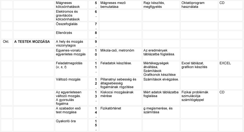 készítése Pillanatnyi sebesség és átlagsebesség fogalmának rögzítése Kiskocsi mozgásának mérése Fizikatörténet Rajz készítés, megfigyelés Az eredmények táblázatba foglalása Mértékegységek