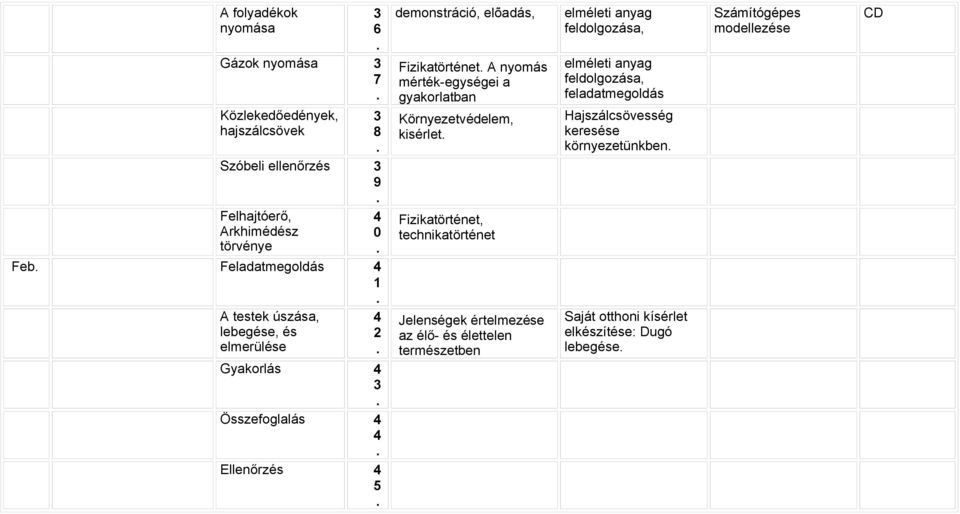 gyakorlatban Környezetvédelem, kisérlet Fizikatörténet, technikatörténet Jelenségek értelmezése az élő- és élettelen természetben elméleti anyag