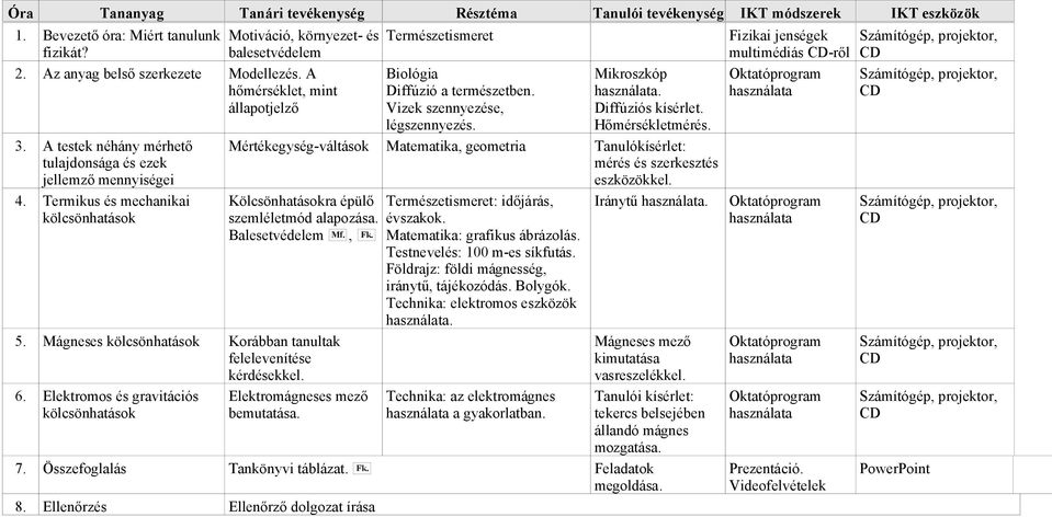 kölcsönhatások Természetismeret Biológia Diffúzió a természetben Vizek szennyezése, légszennyezés Mikroszkóp Diffúziós kísérlet Hőmérsékletmérés Mértékegység-váltások Matematika, geometria