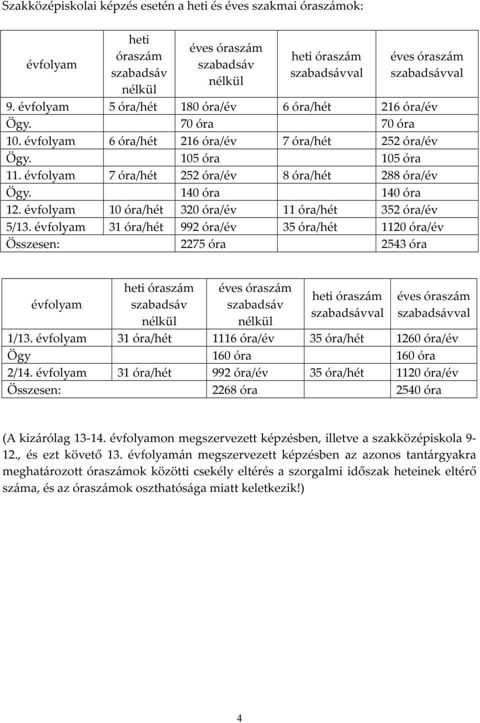 évfolyam 7 óra/hét 252 óra/év 8 óra/hét 288 óra/év Ögy. 140 óra 140 óra 12. évfolyam 10 óra/hét 320 óra/év 11 óra/hét 352 óra/év 5/13.