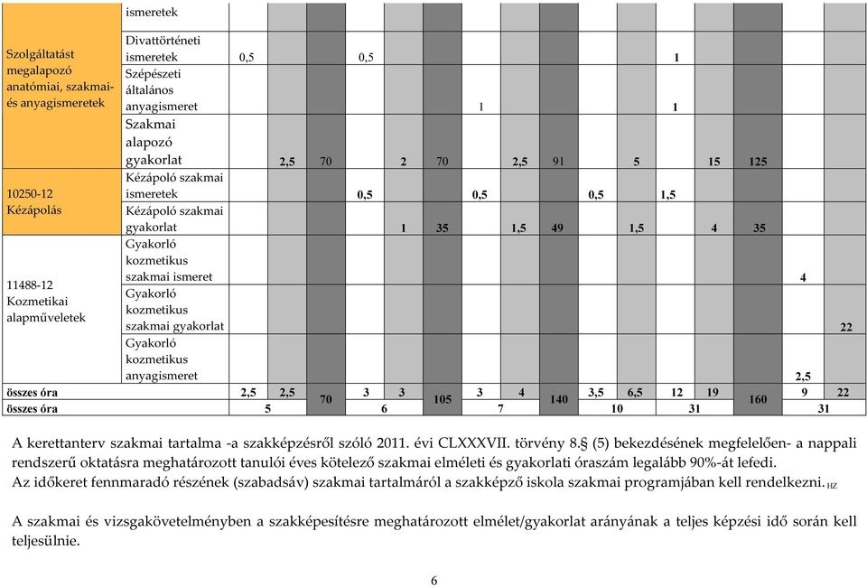 kozmetikus szakmai gyakorlat 22 Gyakorló kozmetikus anyagismeret 2,5 összes óra 2,5 2,5 3 3 3 4 3,5 6,5 12 19 9 22 70 105 140 160 összes óra 5 6 7 10 31 31 A kerettanterv szakmai tartalma -a