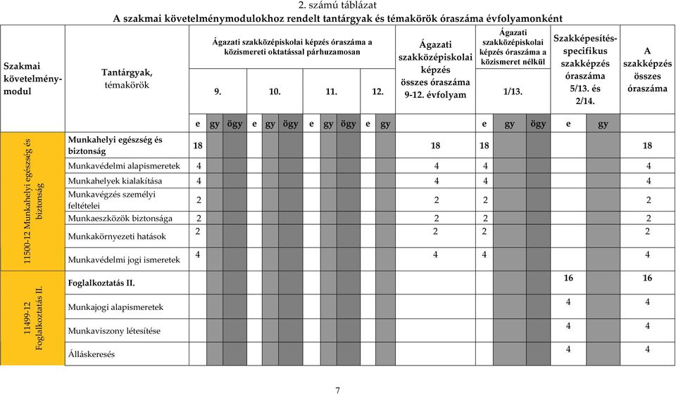 párhuzamosan 9. 10. 11. 12. Ágazati Ágazati szakközépiskolai képzés óraszáma a szakközépiskolai közismeret nélkül képzés összes óraszáma 9-12. évfolyam 1/13.