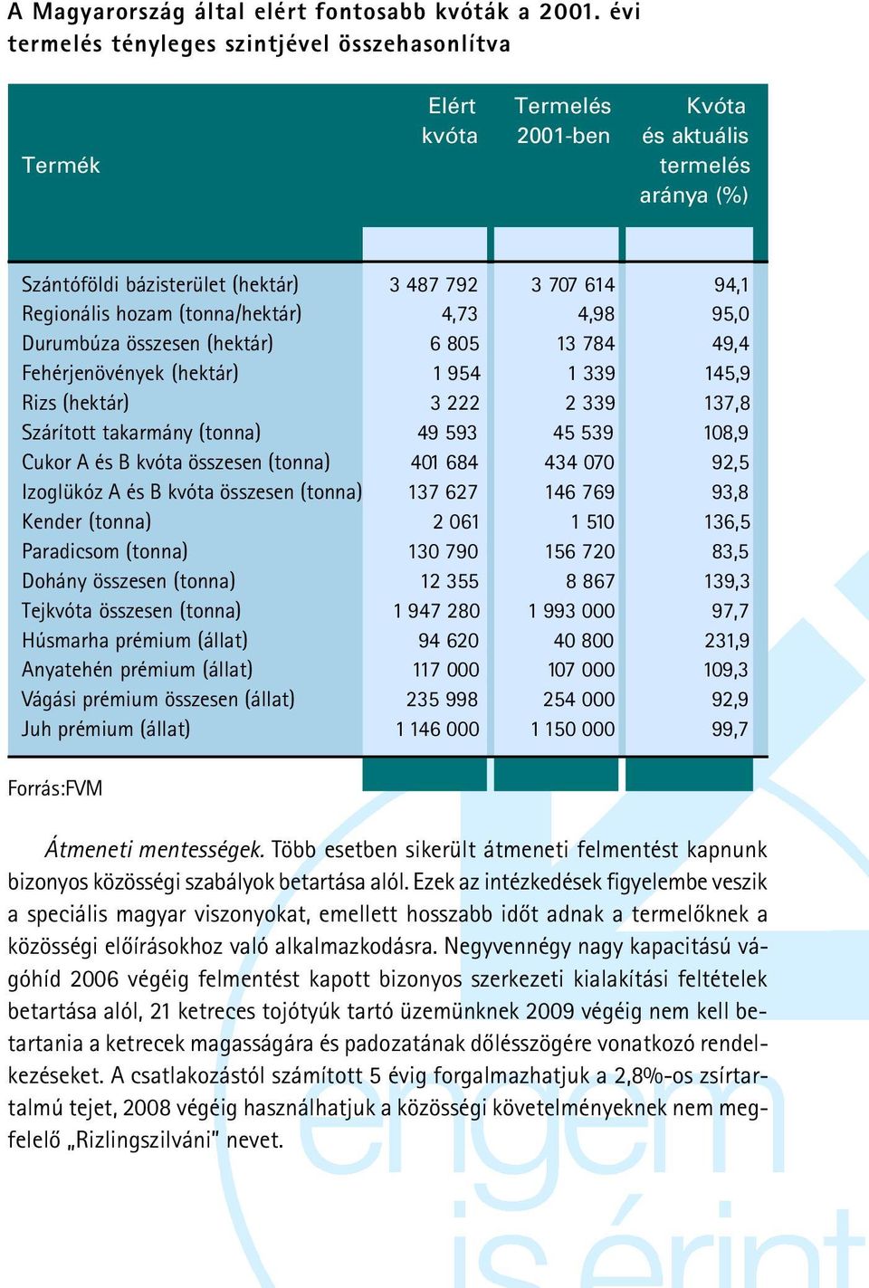 hozam (tonna/hektár) 4,73 4,98 95,0 Durumbúza összesen (hektár) 6 805 13 784 49,4 Fehérjenövények (hektár) 1 954 1 339 145,9 Rizs (hektár) 3 222 2 339 137,8 Szárított takarmány (tonna) 49 593 45 539