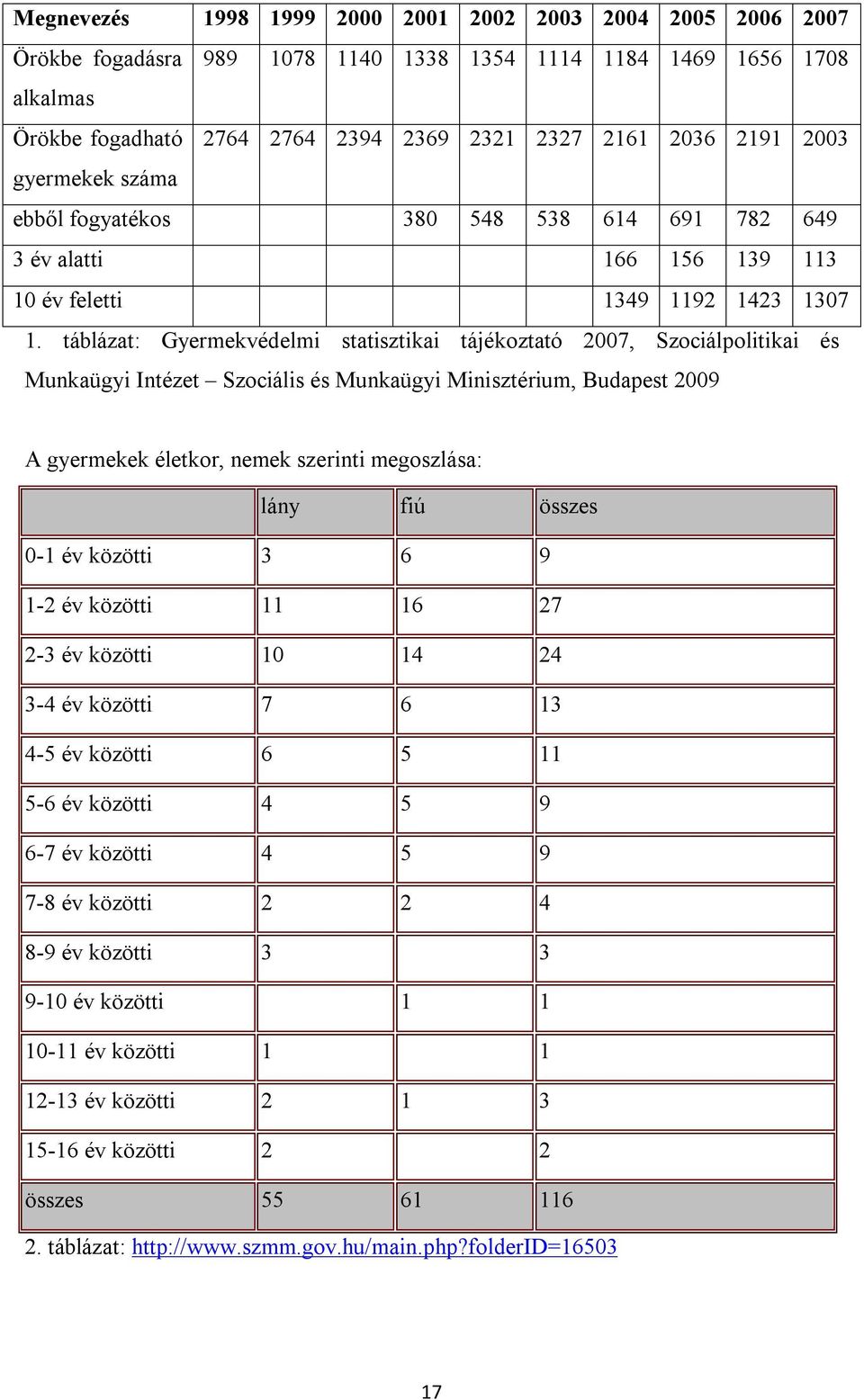 táblázat: Gyermekvédelmi statisztikai tájékoztató 2007, Szociálpolitikai és Munkaügyi Intézet Szociális és Munkaügyi Minisztérium, Budapest 2009 A gyermekek életkor, nemek szerinti megoszlása: lány