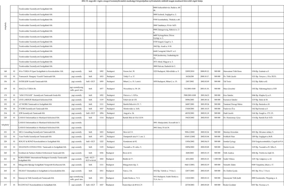2012. II. negyedév végén a megyei kormányhivatalok munkaügyi központjaiban  nyilvántartott, működő magán munkaerő-közvetítő cégek listája - PDF Free  Download