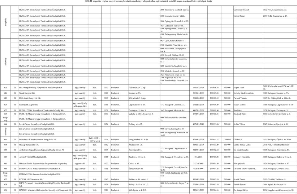 HUMÁNIA Személyzeti Tanácsadó és Szolgáltató Kft. 3200 Gyöngyös, Kossuth L. u. 27. HUMÁNIA Személyzeti Tanácsadó és Szolgáltató Kft. 4024 Debrecen, Vár u. 8-10.