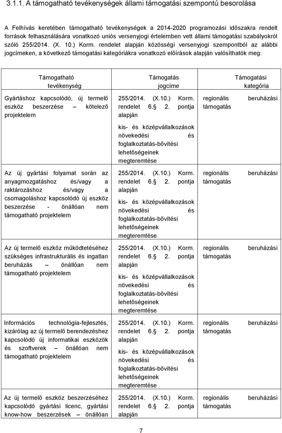 rendelet alapján közösségi versenyjogi szempontból az alábbi jogcímeken, a következő támogatási kategóriákra vonatkozó előírások alapján valósíthatók meg: Támogatható tevékenység Támogatás jogcíme