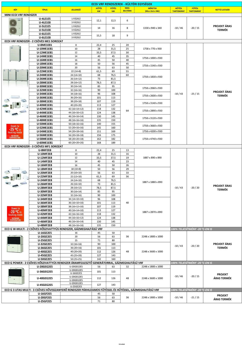 MÉRETEK HŰTÉSI FŰTÉSI kw kw BELTÉRIK (Ma x Szé x Mé) TARTOMÁNY TARTOMÁNY SZÁMA 12,1 14 15,5 12,5 6 16 8 1330 x 940 x 340-10 / 46-20 / 15 U-8ME1E81 8 22,4 25 20 U-10ME1E81 10 28 31,5 25 1758 x 770 x