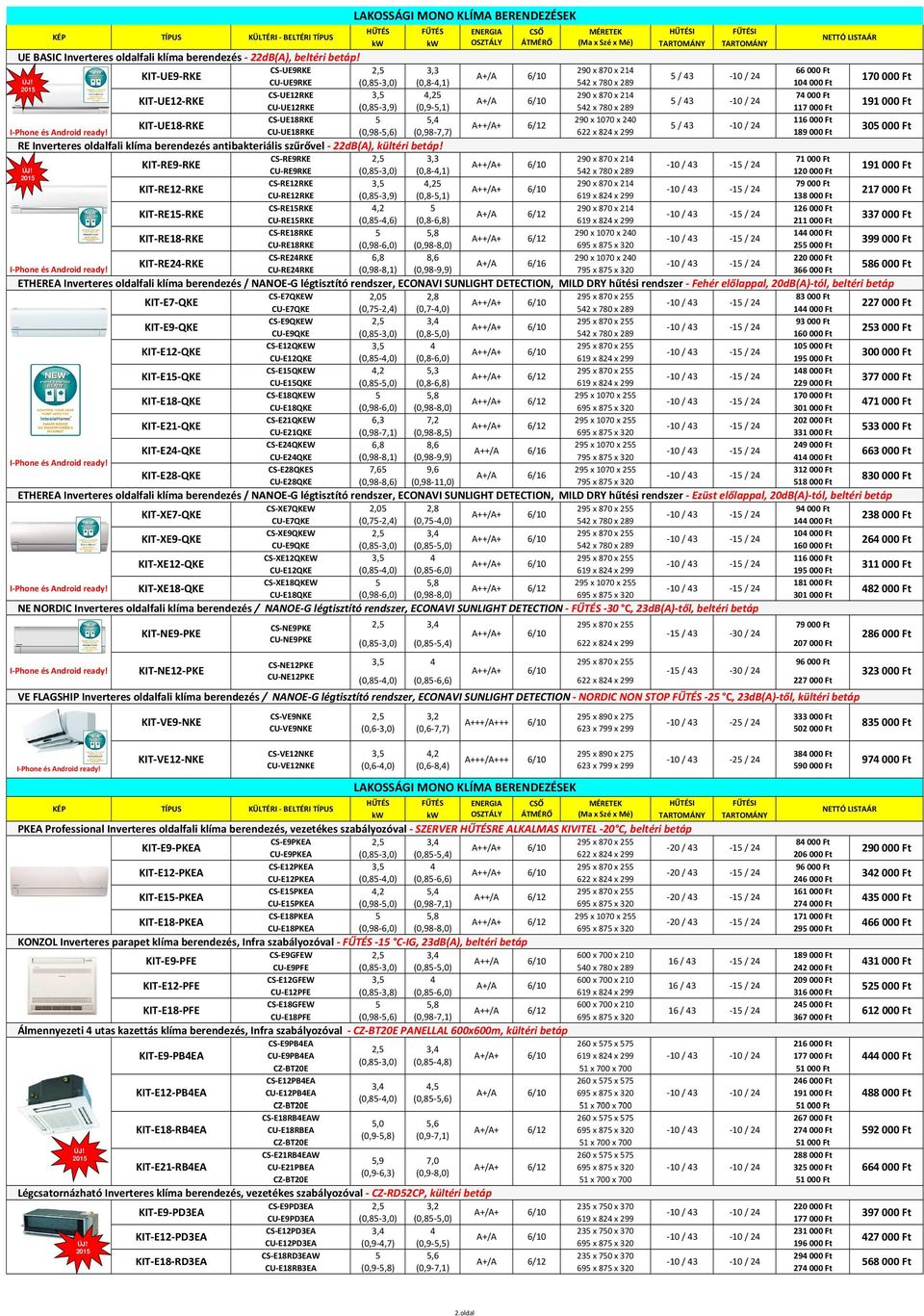 CS-UE9RKE 2,5 3,3 290 x 870 x 214 66 000 Ft KIT-UE9-RKE A+/A 6/10 5 / 43-10 / 24 CU-UE9RKE (0,85-3,0) (0,8-4,1) 542 x 780 x 289 104 000 Ft 170 000 Ft CS-UE12RKE 3,5 4,25 290 x 870 x 214 74 000 Ft