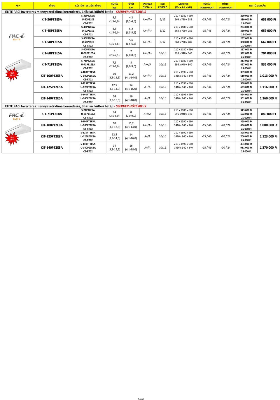 Ft U-50PE1E5 A++/A+ 6/12 569 x 790 x 285 380 000 Ft (1,5-5,0) (1,5-5,5) 659 000 Ft KIT-50PT2E5A S-50PT2E5A 210 x 1180 x 680 257 000 Ft 5 5,6 U-50PE1E5 A++/A+ 6/12 569 x 790 x 285 380 000 Ft (1,5-5,6)