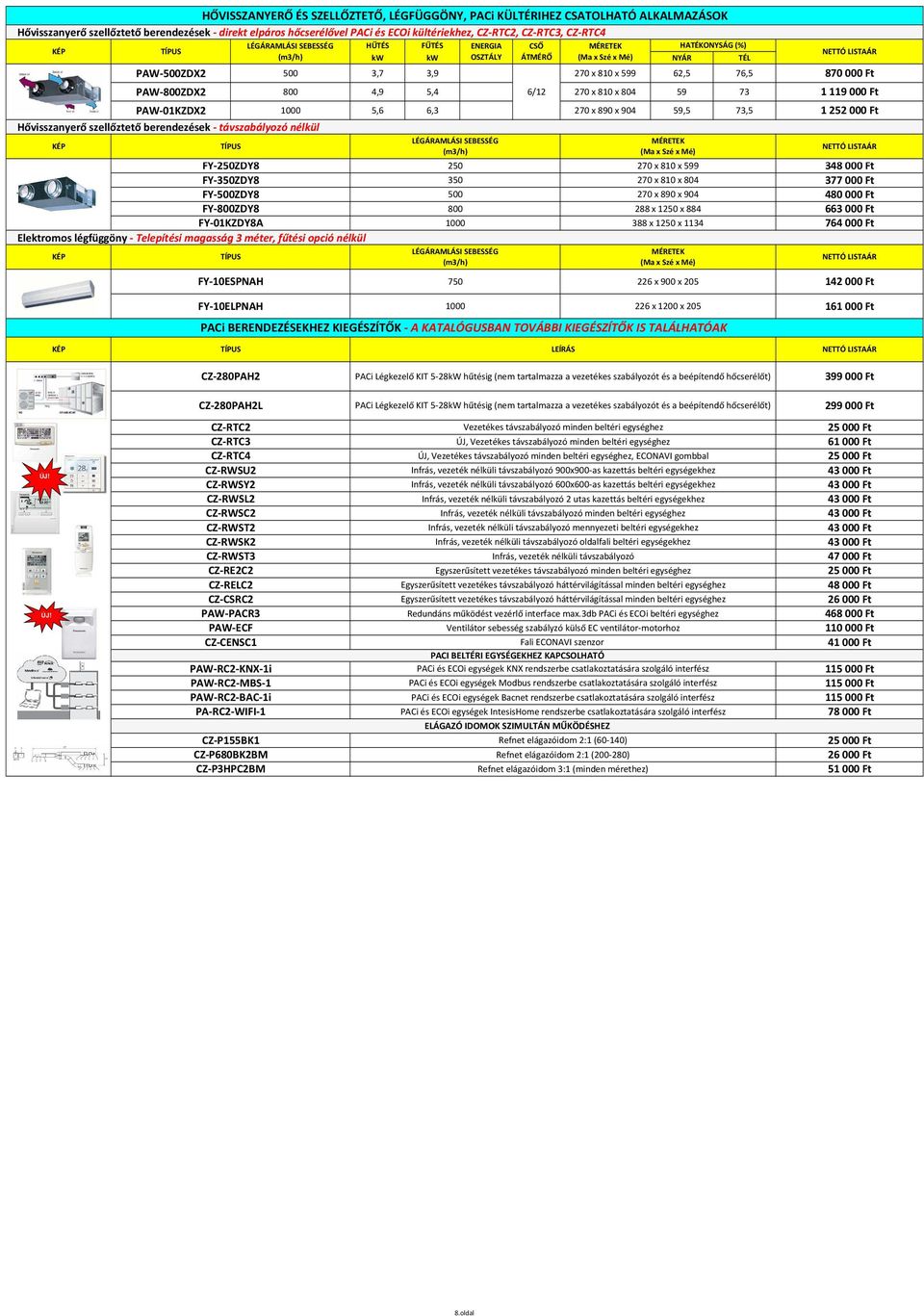 6/12 270 x 810 x 804 59 73 870 000 Ft 1 119 000 Ft PAW-01KZDX2 1000 270 x 890 x 904 59,5 73,5 1 252 000 Ft Hővisszanyerő szellőztető berendezések - távszabályozó nélkül LÉGÁRAMLÁSI SEBESSÉG MÉRETEK
