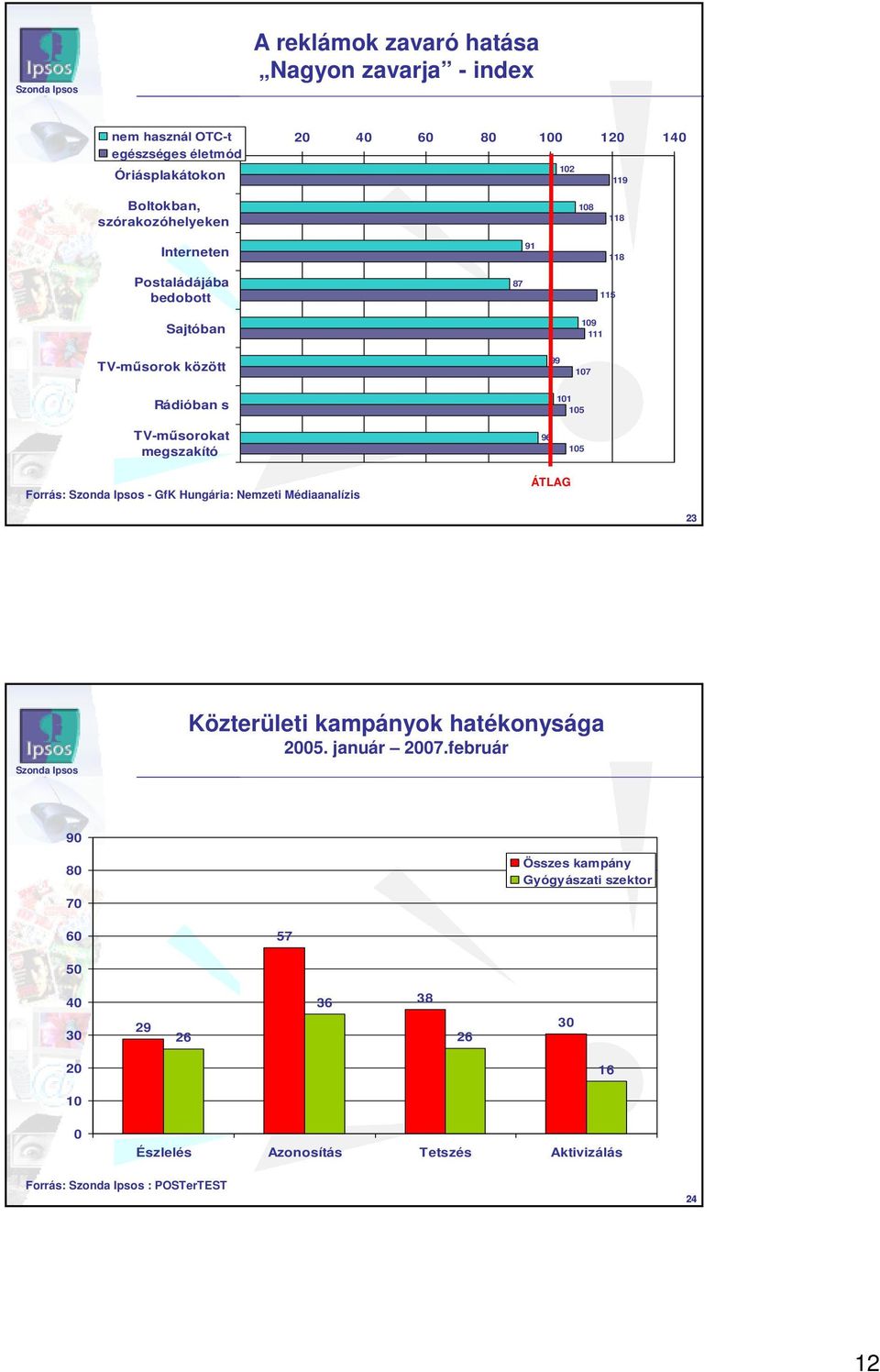 TV-mősorokat megszakító 96 11 15 15 Forrás: - GfK Hungária: Nemzeti Médiaanalízis 23 Közterületi kampányok hatékonysága 25. január 27.