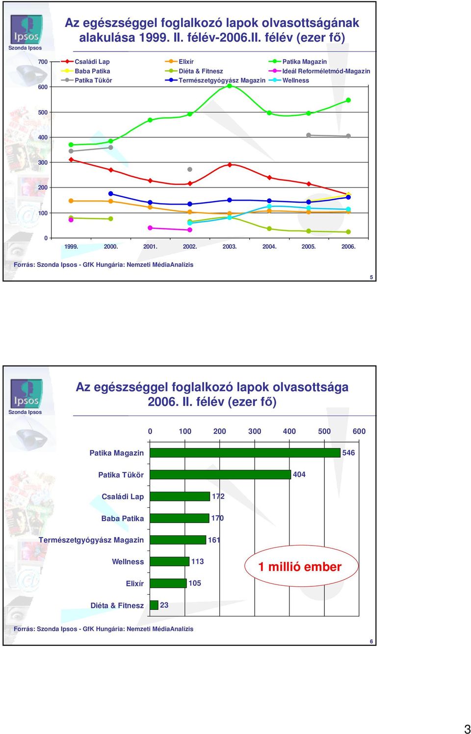 5 4 3 2 1 1999. 2. 21. 22. 23. 24. 25. 26. Forrás: - GfK Hungária: Nemzeti MédiaAnalízis 5 Az egészséggel foglalkozó lapok olvasottsága 26. II.