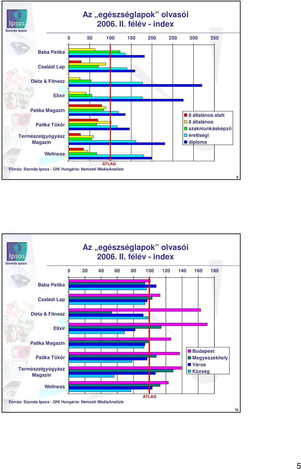 általános alatt 8 általános szakmunkásképzı érettségi diploma Wellness Forrás: - GfK Hungária: Nemzeti MédiaAnalízis 9  félév - index 2 4