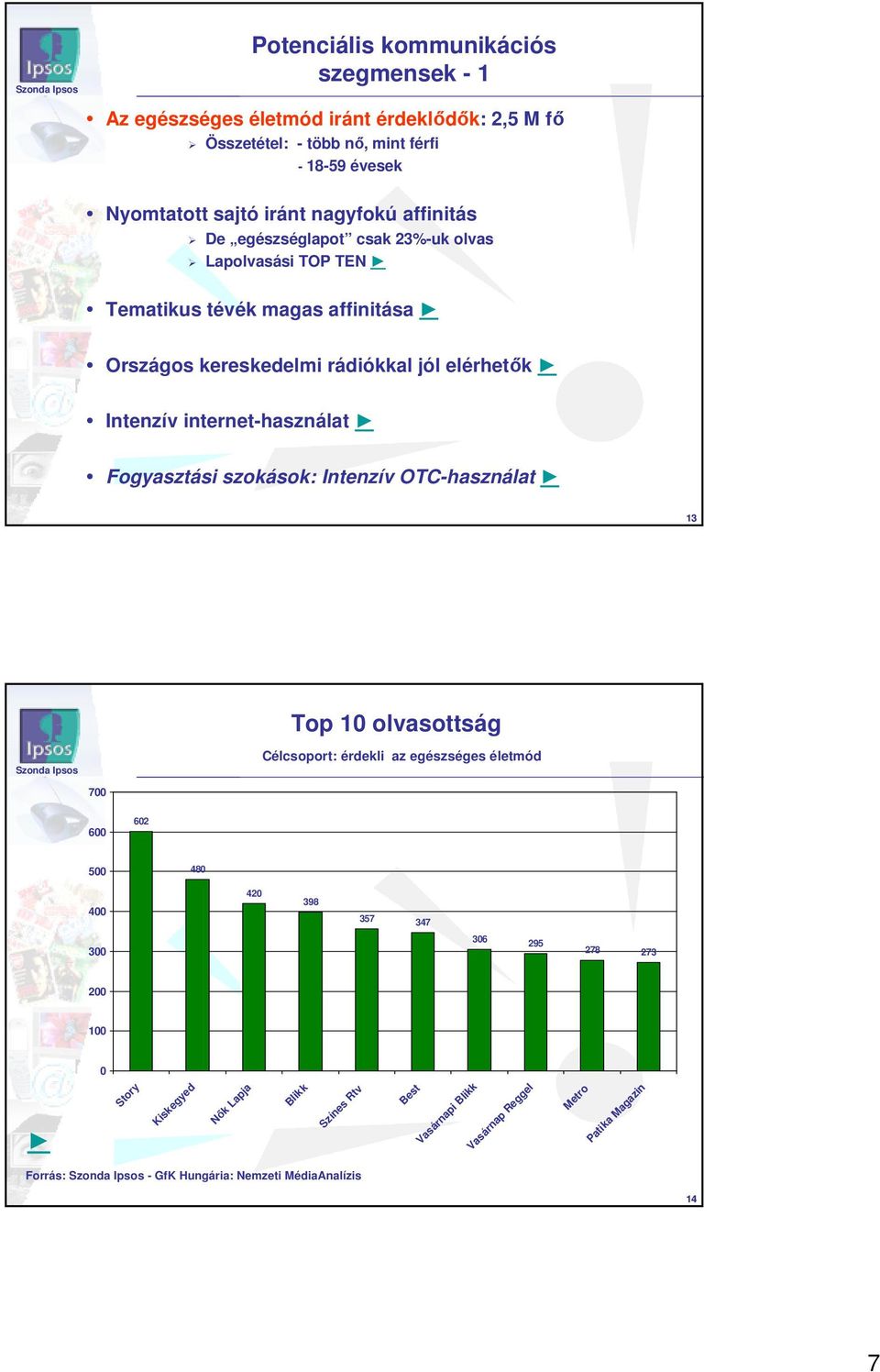 internet-használat Fogyasztási szokások: Intenzív OTC-használat 13 Top 1 olvasottság Célcsoport: érdekli az egészséges életmód 7 6 62 5 48 4 42 398 357 347 3 36