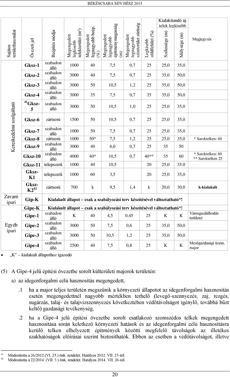 legkisebb Megjegyzés Gksz-1 Gksz-2 Gksz-3 Gksz-4 41 Gksz- 5 1000 40 7,5 0,7 25 25,0 35,0 3000 40 7,5 0,7 25 35,0 50,0 3000 50 10,5 1,2 25 35,0 50,0 3000 35 7,5 0,7 35 35,0 50,0 3000 50 10,5 1,0 25