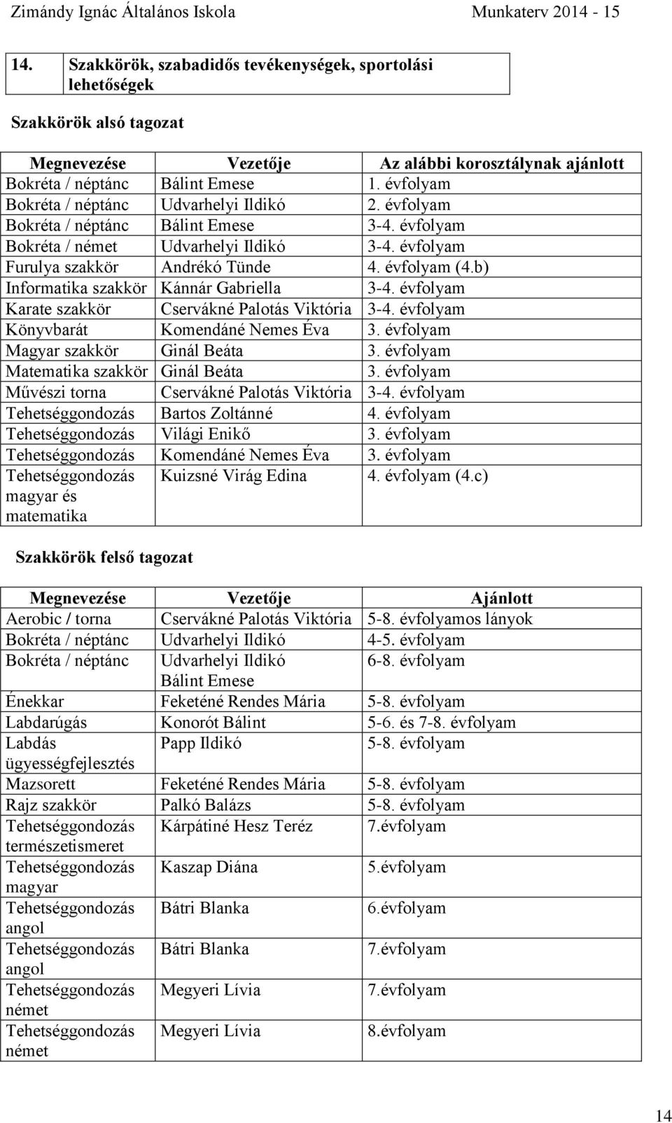 b) Informatika szakkör Kánnár Gabriella 3-4. évfolyam Karate szakkör Cservákné Palotás Viktória 3-4. évfolyam Könyvbarát Komendáné Nemes Éva 3. évfolyam Magyar szakkör Ginál Beáta 3.