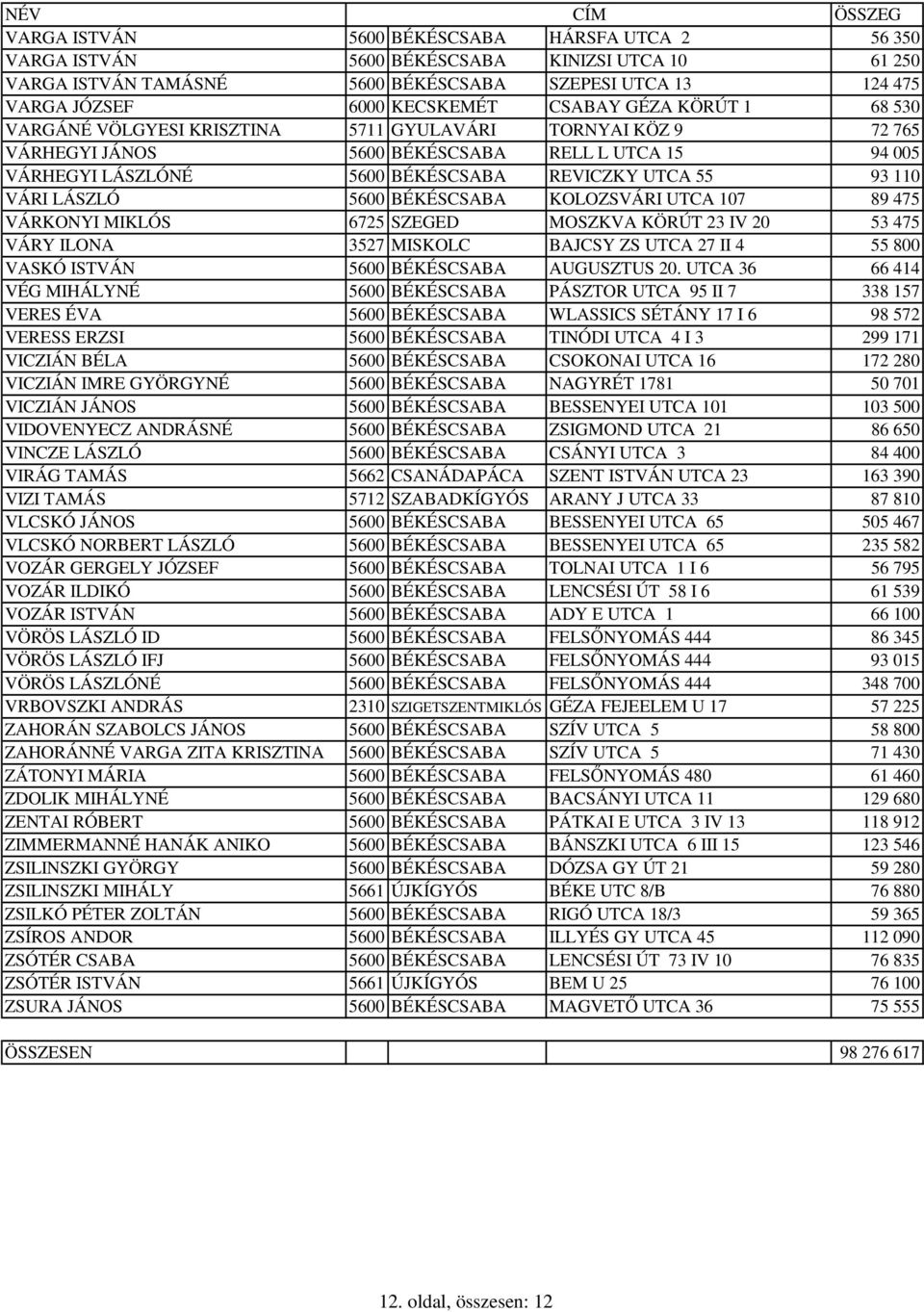 LÁSZLÓ 5600 BÉKÉSCSABA KOLOZSVÁRI UTCA 107 89 475 VÁRKONYI MIKLÓS 6725 SZEGED MOSZKVA KÖRÚT 23 IV 20 53 475 VÁRY ILONA 3527 MISKOLC BAJCSY ZS UTCA 27 II 4 55 800 VASKÓ ISTVÁN 5600 BÉKÉSCSABA