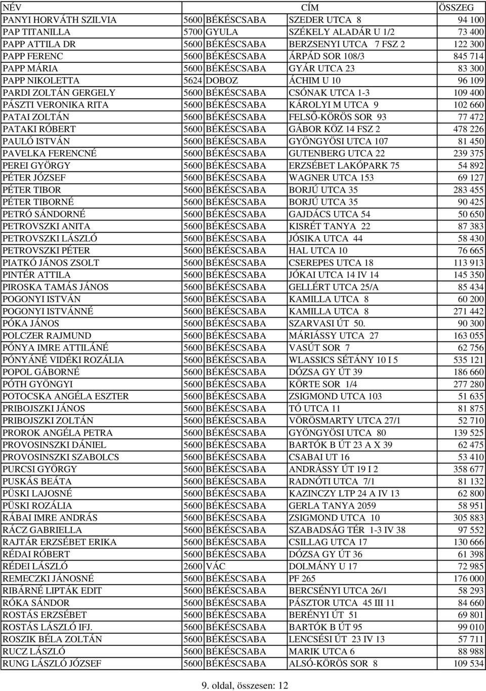 5600 Békéscsaba Kisrét 86 Szám