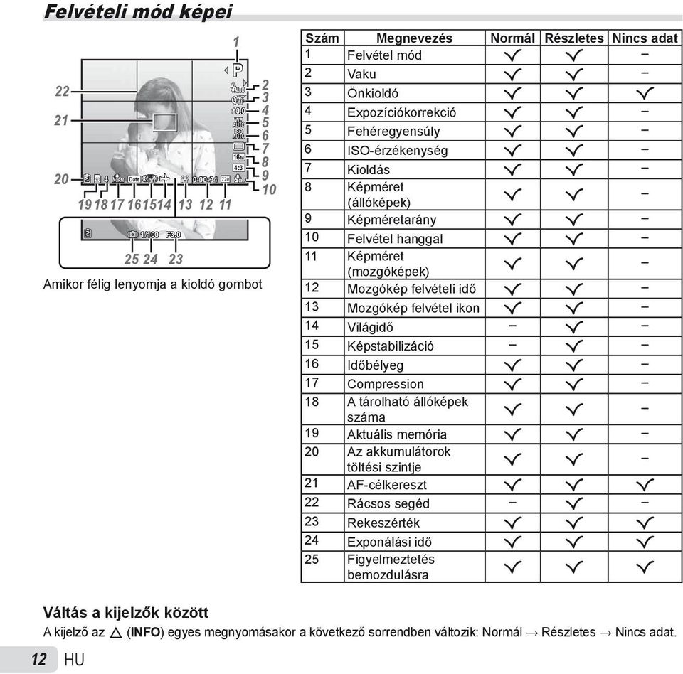 5 Fehéregyensúly R R 6 ISO-érzékenység R R 7 Kioldás R R 8 Képméret (állóképek) R R 9 Képméretarány R R 10 Felvétel hanggal R R 11 Képméret (mozgóképek) R R 12 Mozgókép felvételi idő R R 13 Mozgókép