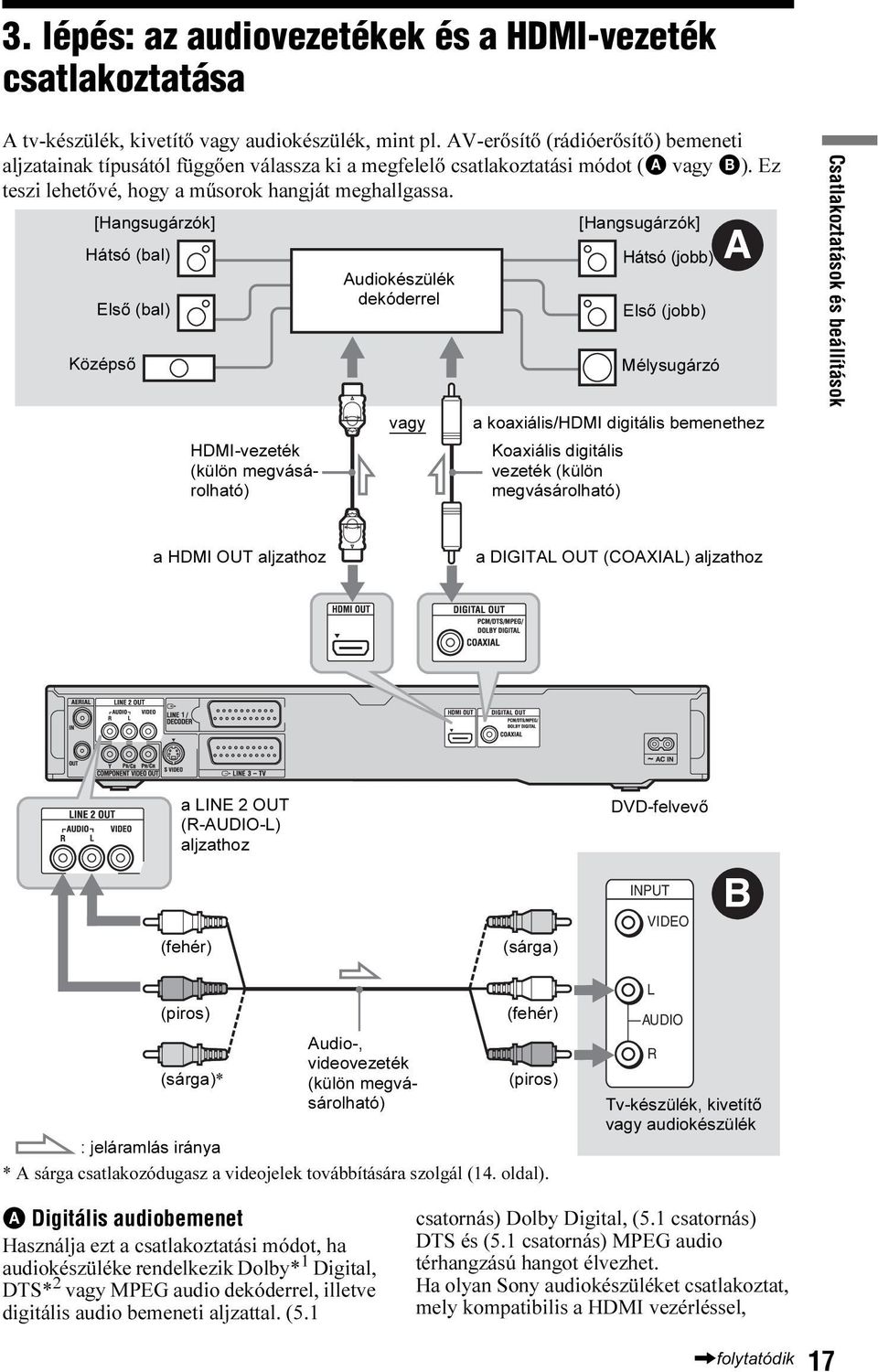 [Hangsugárzók] Hátsó (bal) Első (bal) Középső HDMI-vezeték (külön megvásárolható) Audiokészülék dekóderrel vagy Koaxiális digitális vezeték (külön megvásárolható) [Hangsugárzók] Hátsó (jobb) Első