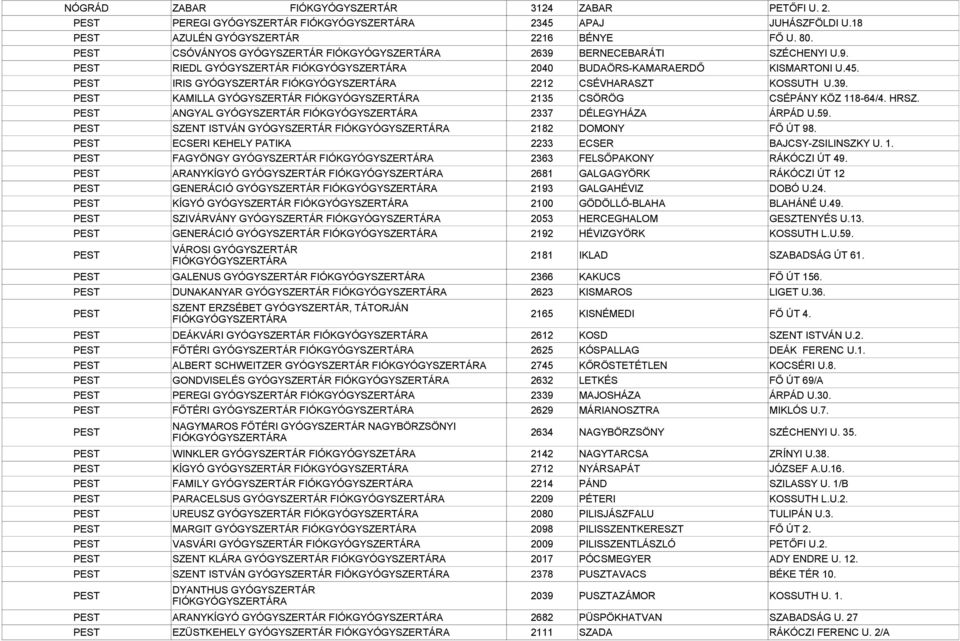 HRSZ. PEST ANGYAL GYÓGYSZERTÁR 2337 DÉLEGYHÁZA ÁRPÁD U.59. PEST SZENT ISTVÁN GYÓGYSZERTÁR 2182 DOMONY FŐ ÚT 98. PEST ECSERI KEHELY PATIKA 2233 ECSER BAJCSY-ZSILINSZKY U. 1.