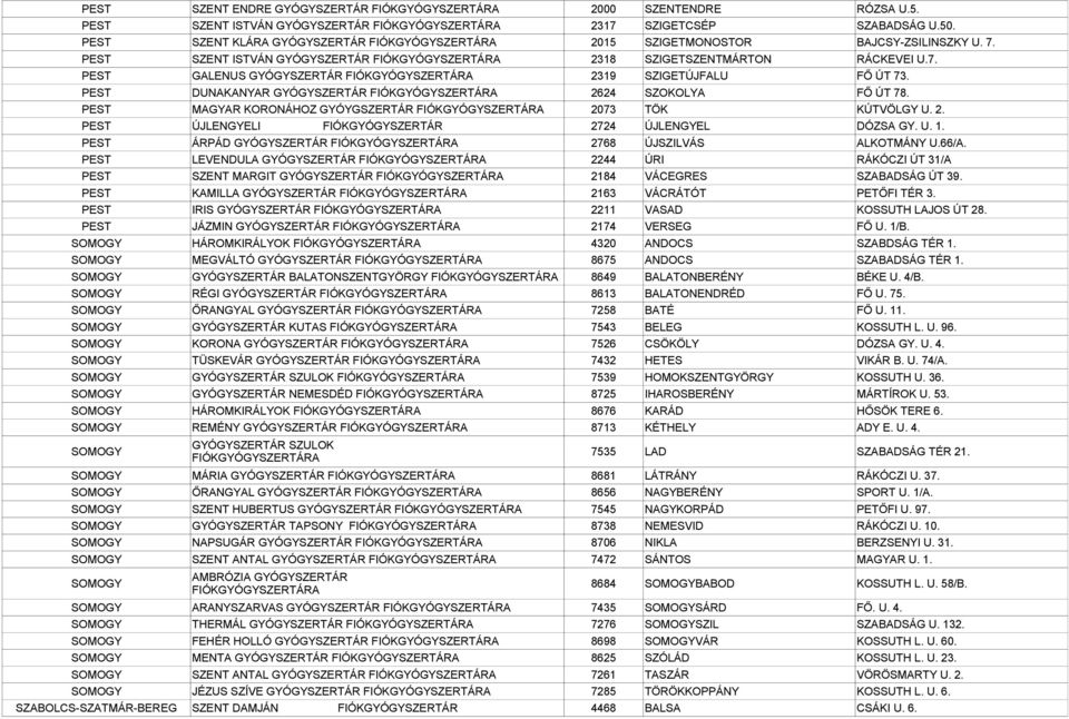 PEST MAGYAR KORONÁHOZ GYÓYGSZERTÁR 2073 TÖK KÚTVÖLGY U. 2. PEST ÚJLENGYELI FIÓKGYÓGYSZERTÁR 2724 ÚJLENGYEL DÓZSA GY. U. 1. PEST ÁRPÁD GYÓGYSZERTÁR 2768 ÚJSZILVÁS ALKOTMÁNY U.66/A.