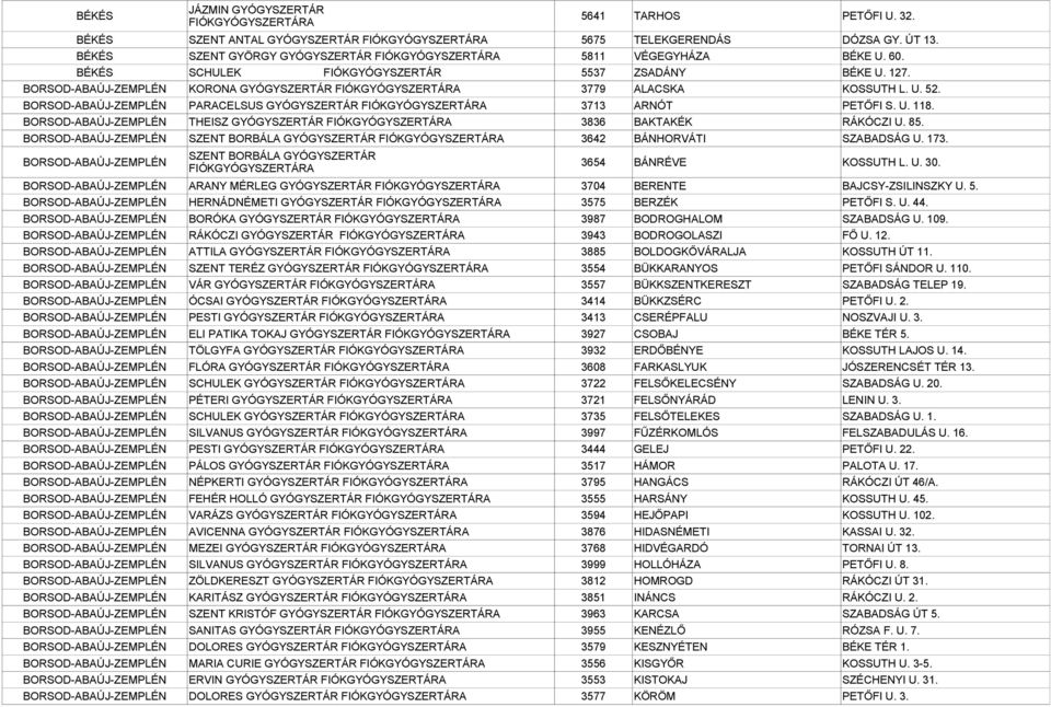 BORSOD-ABAÚJ-ZEMPLÉN THEISZ GYÓGYSZERTÁR 3836 BAKTAKÉK RÁKÓCZI U. 85. BORSOD-ABAÚJ-ZEMPLÉN SZENT BORBÁLA GYÓGYSZERTÁR 3642 BÁNHORVÁTI SZABADSÁG U. 173.