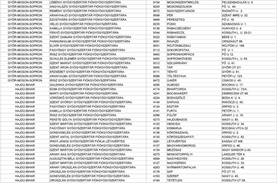 GYŐR-MOSON-SOPRON EZÜSTHÁRS GYÓGYSZERTÁR 9484 PERESZTEG FŐ U. 16. GYŐR-MOSON-SOPRON HELIO GYÓGYSZERTÁR 9235 PÜSKI SZABADSÁG U. 1. GYŐR-MOSON-SOPRON KAMILLA GYÓGYSZERTÁR 9136 RÁBACSÉCSÉNY HUNYADI U. 4.