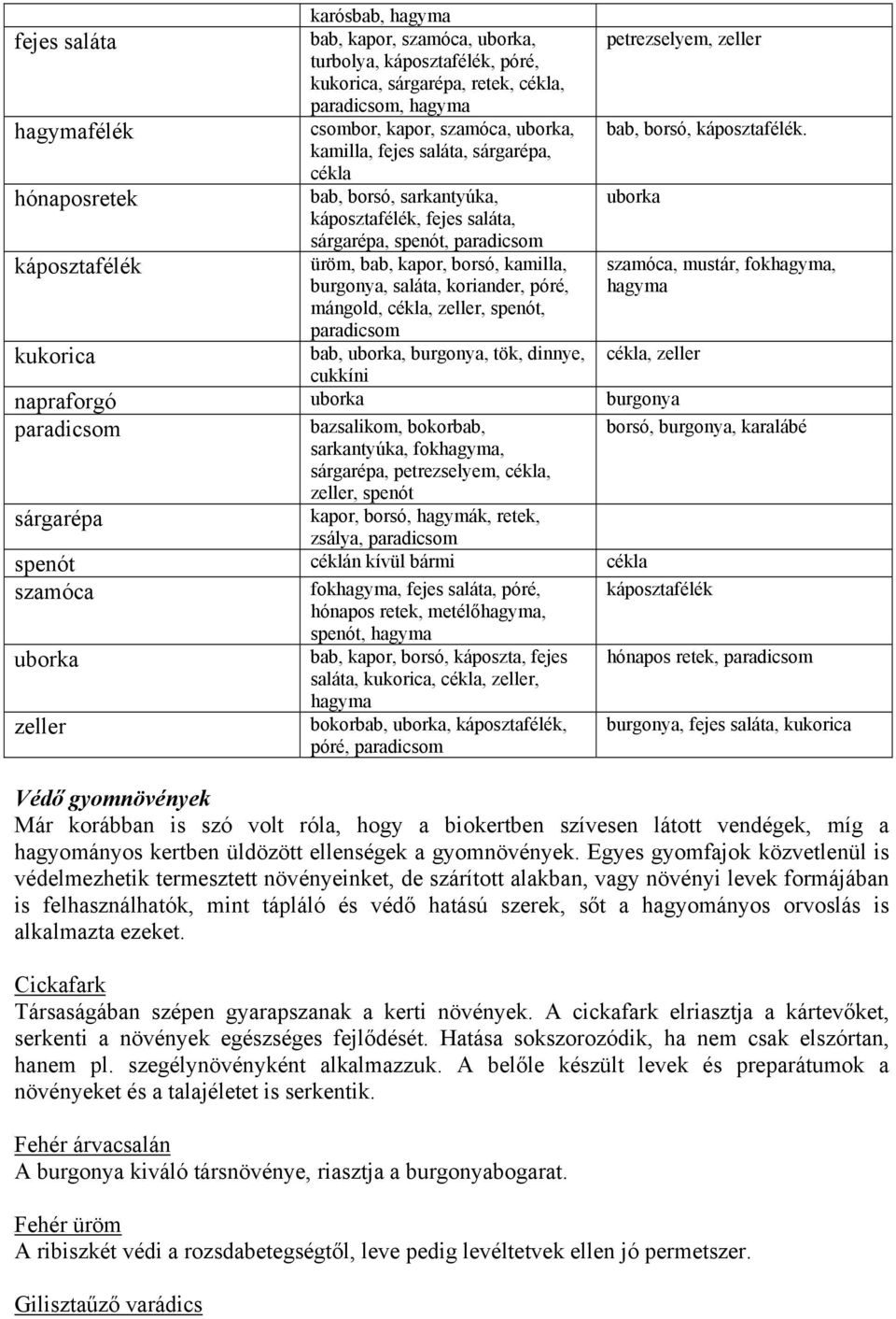 kamilla, fejes saláta, sárgarépa, cékla hónaposretek bab, borsó, sarkantyúka, uborka káposztafélék, fejes saláta, sárgarépa, spenót, paradicsom káposztafélék üröm, bab, kapor, borsó, kamilla,