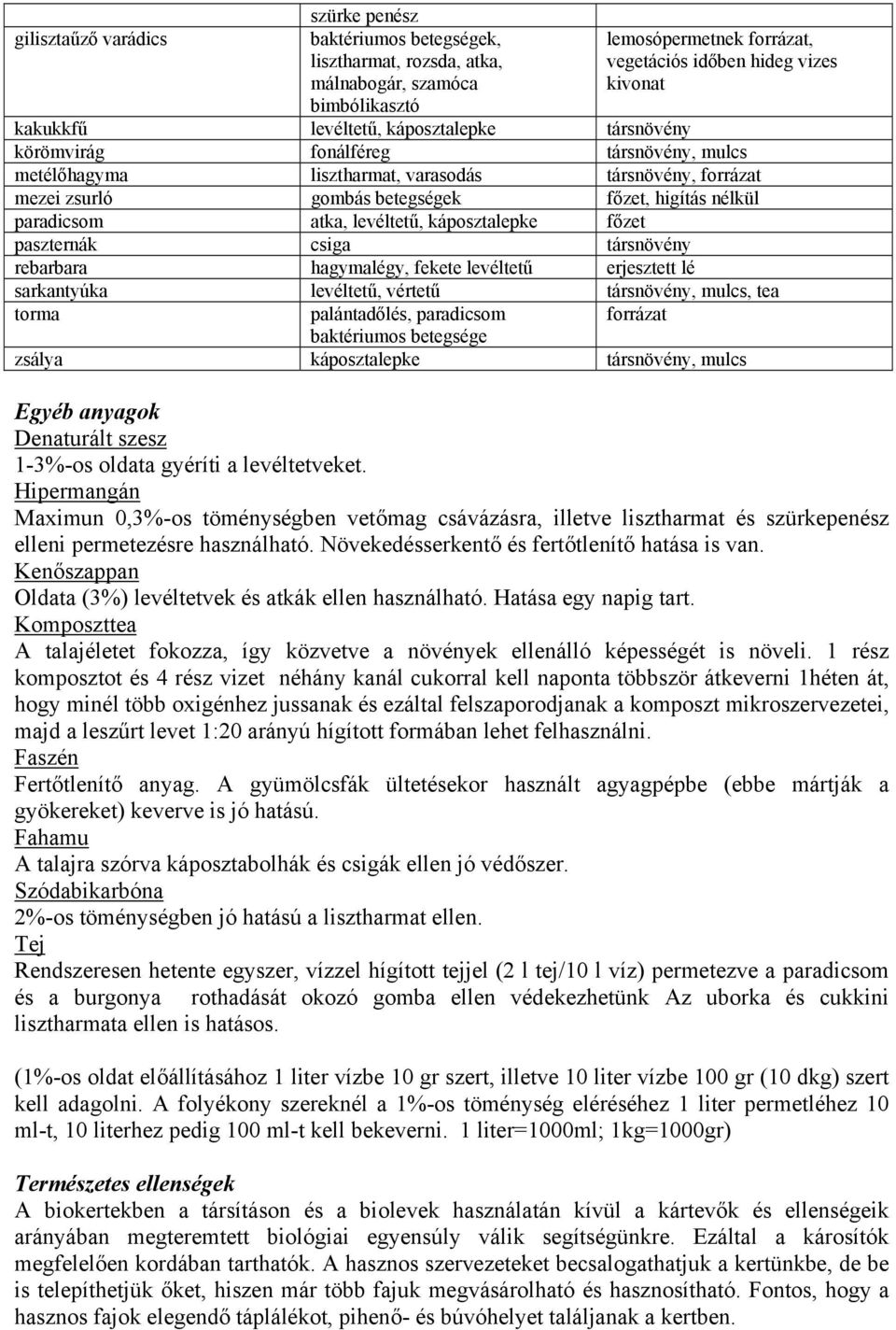 atka, levéltetű, káposztalepke főzet paszternák csiga társnövény rebarbara hagymalégy, fekete levéltetű erjesztett lé sarkantyúka levéltetű, vértetű társnövény, mulcs, tea torma palántadőlés,