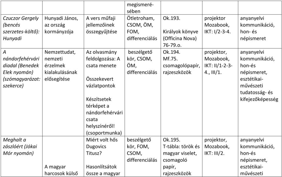 Készítsetek térképet a nándorfehérvári csata helyszínéről! (csoportmunka) Miért volt hős Dugovics Titusz?