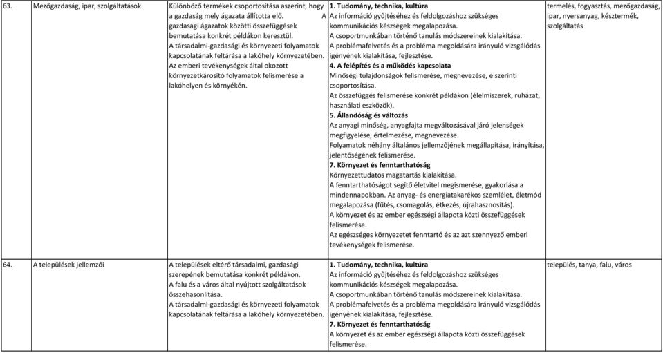 Az emberi tevékenységek által okozott környezetkárosító folyamatok felismerése a lakóhelyen és környékén. 64.