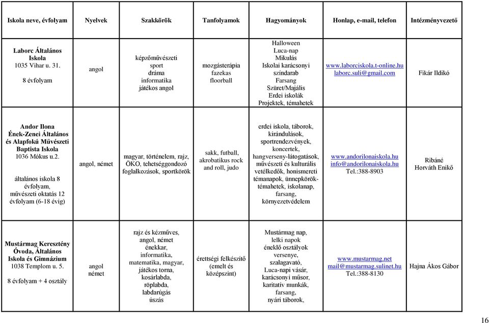 Projektek, témahetek www.laborciskola.t-online.hu laborc.suli@gmail.com Fikár Ildikó Andor Ilona Ének-Zenei Általános és Alapfokú Művészeti Baptista Iskola 1036 Mókus u.2.