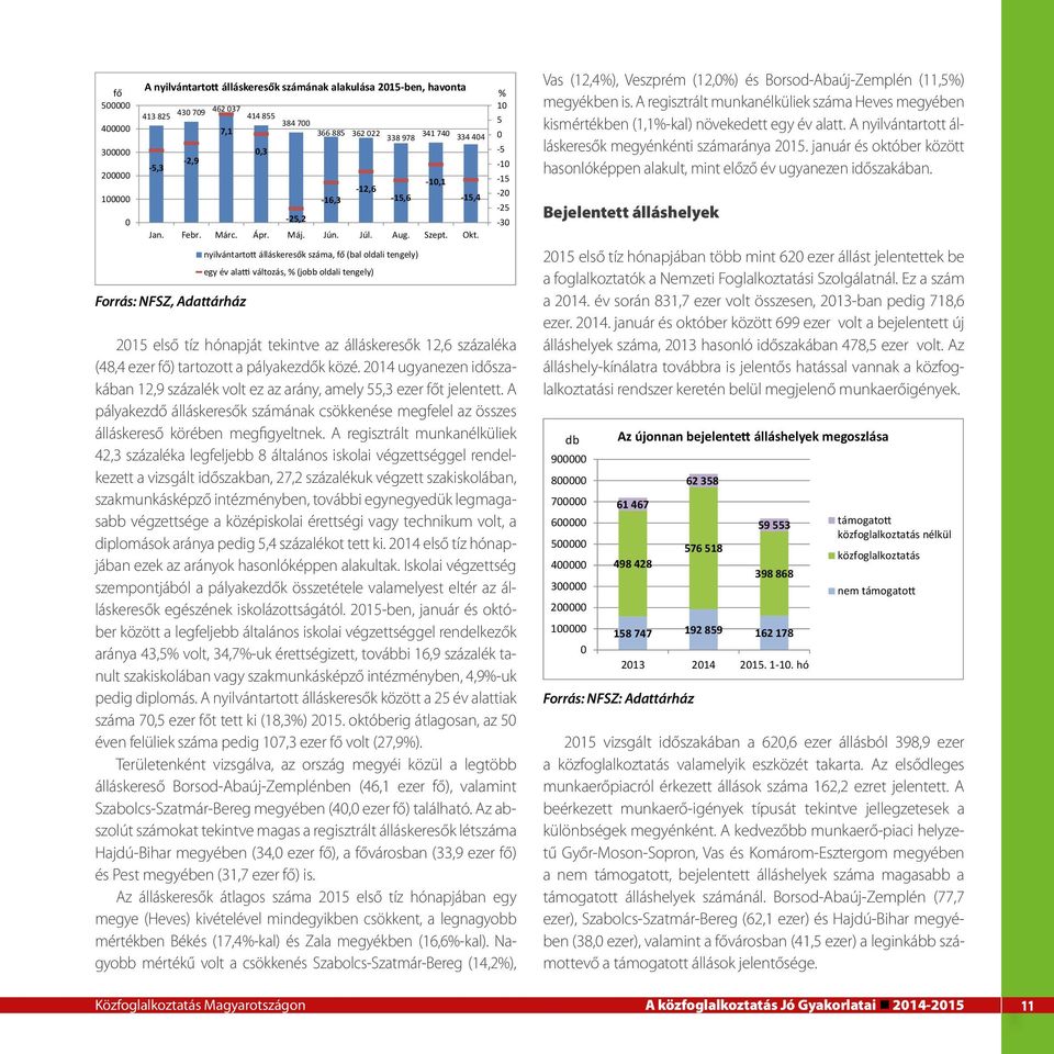 Forrás: NFSZ, Adattárház nyilvántartott álláskeresők száma, fő (bal oldali tengely) egy év alatti változás, % (jobb oldali tengely) 2015 első tíz hónapját tekintve az álláskeresők 12,6 százaléka